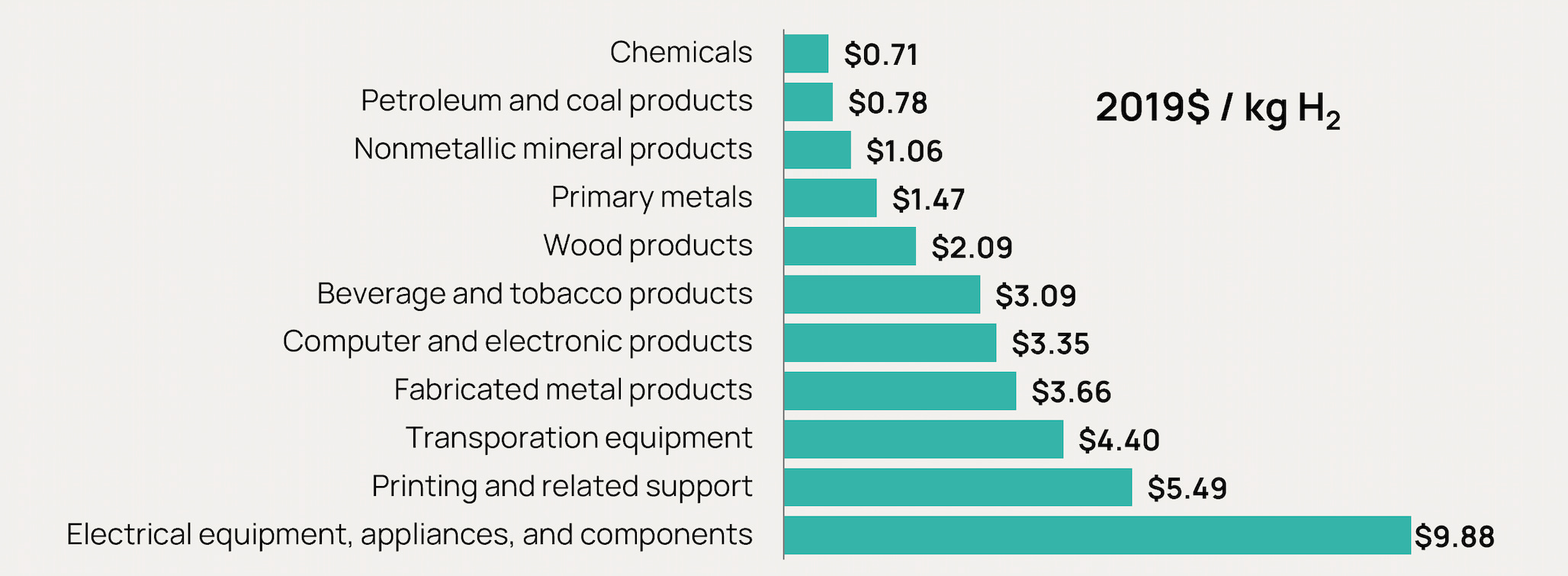 Avg purchase price for hydrogen US 2019 2 Orennia