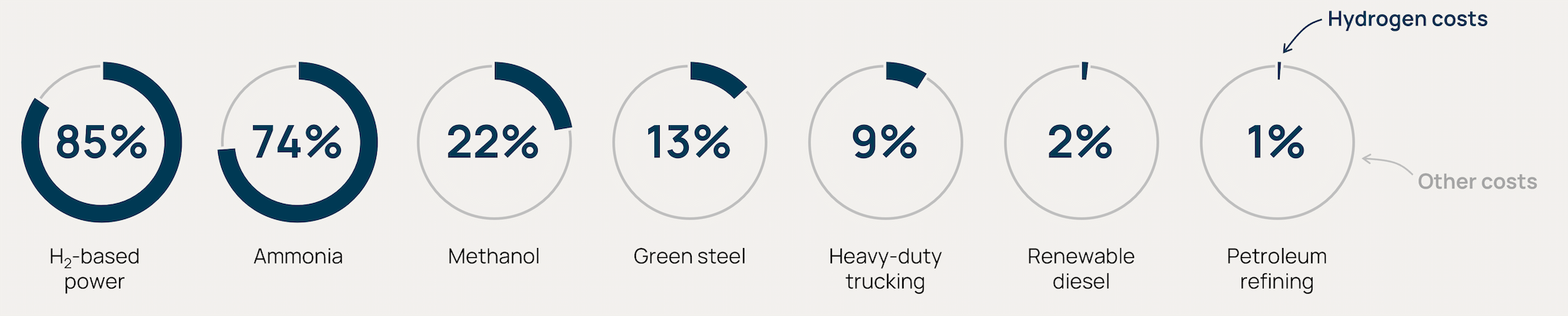 Hydrogen as percent of full project costs 2b Orennia