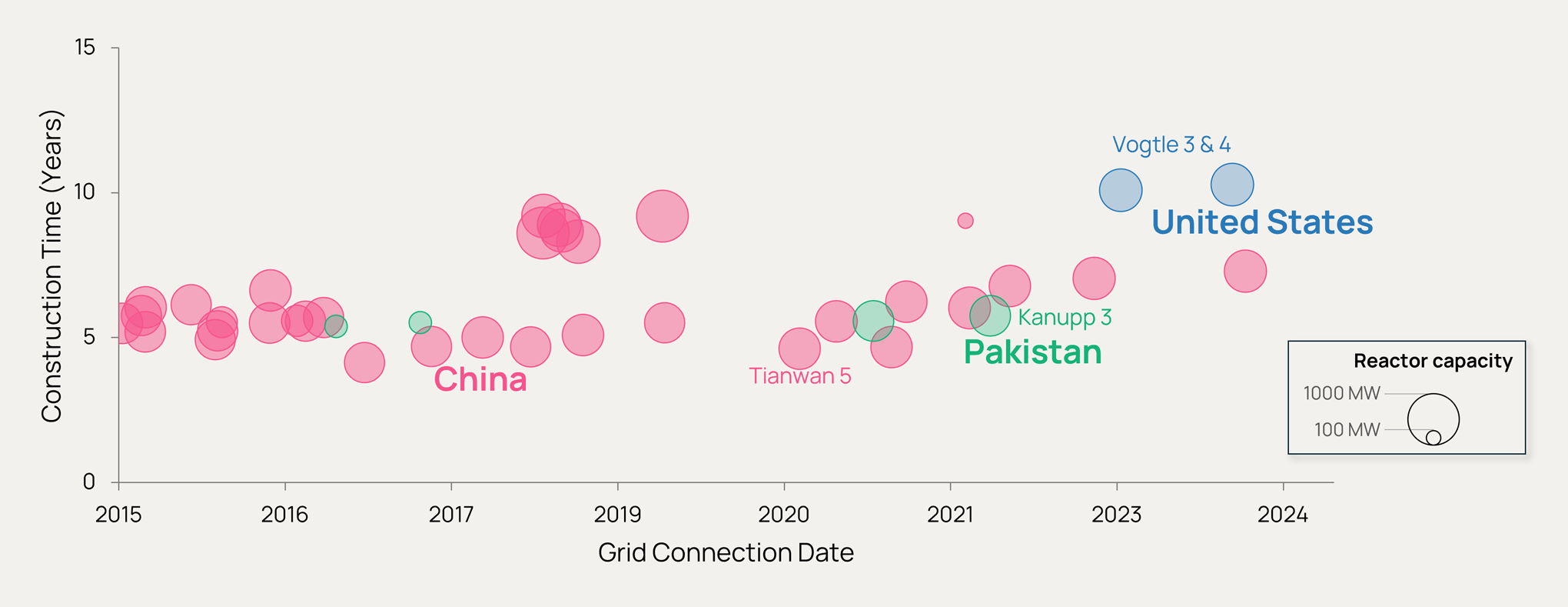 Reactor Construction Time – US, China and Pakistan