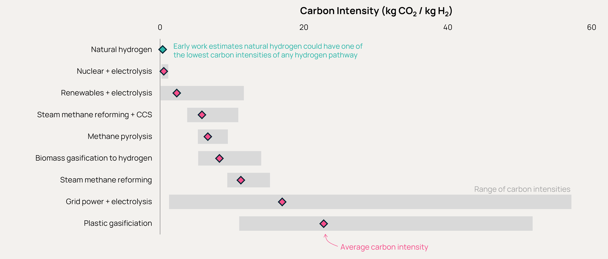 Carbon Intensities of Various Hydrogen Sources sm Orennia