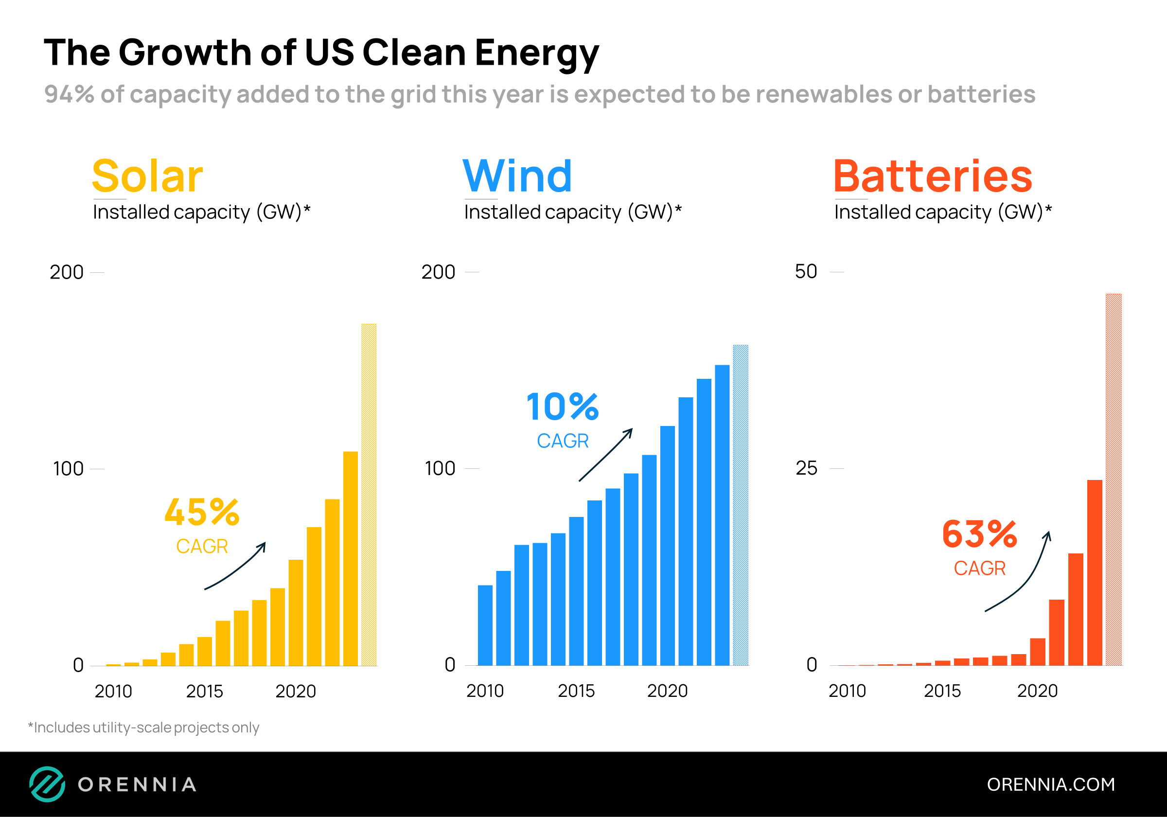 Growth of wind, solar and batteries