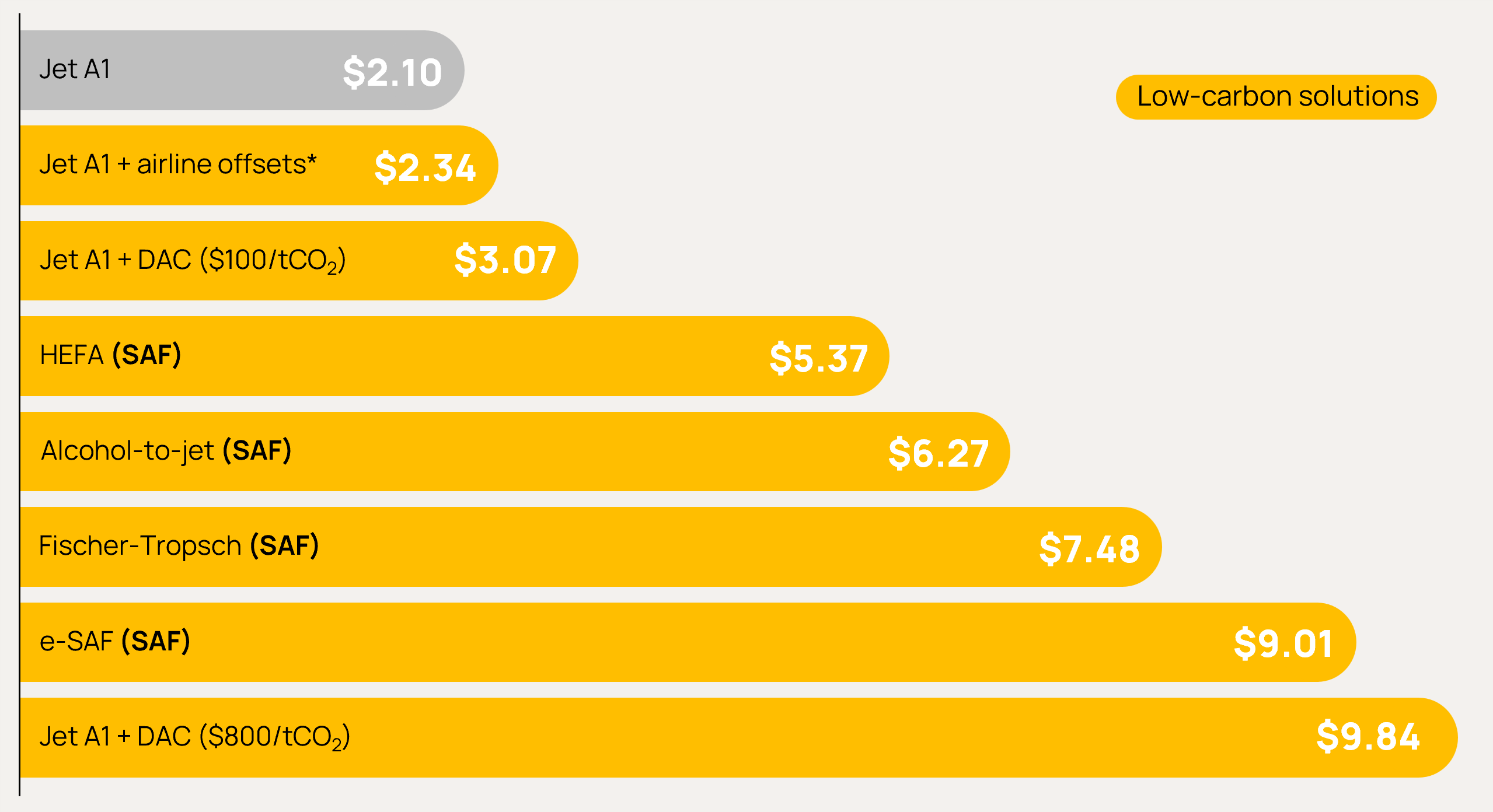 Aviation Fuels Cost Comparison USD gallon Orennia