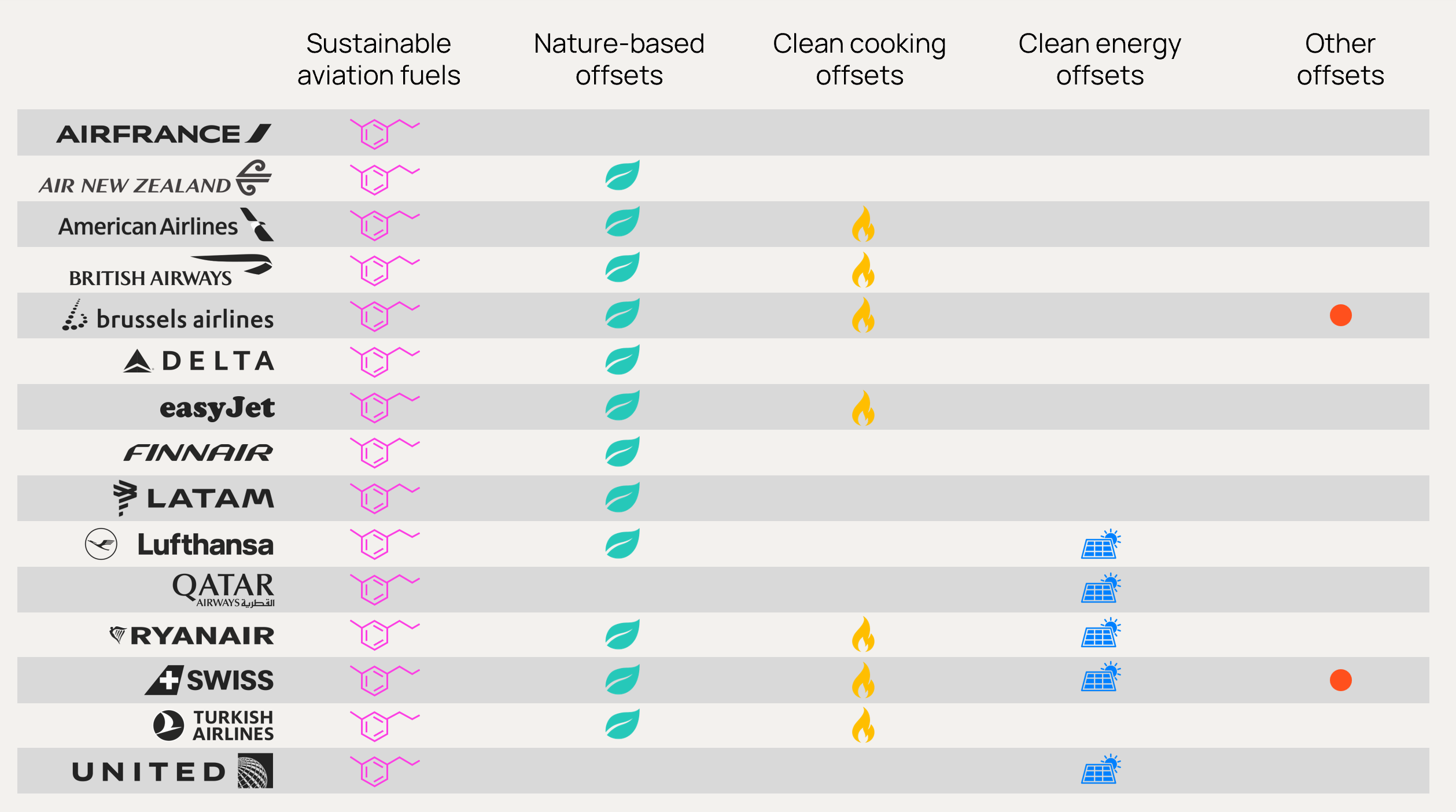 Carbon Offset Types Used by Airline Orennia