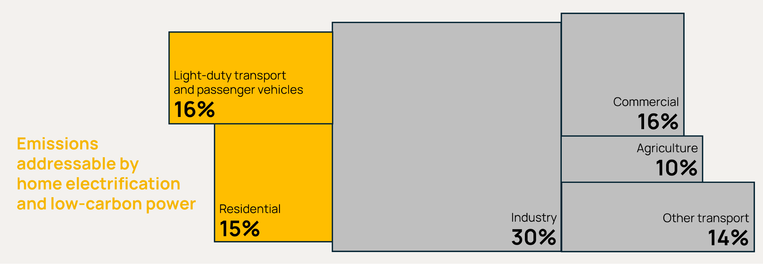 Emissions by Sector Orennia