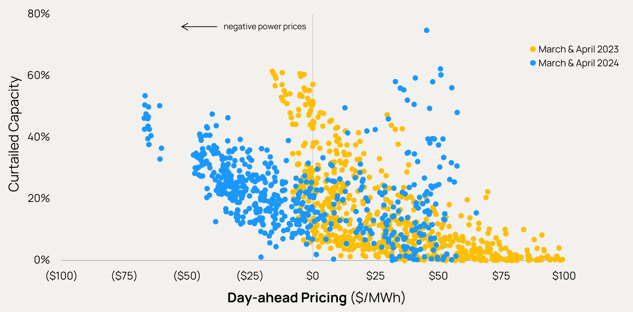 Hourly Power Prices and Curtailment Levels in SP15 Orennia