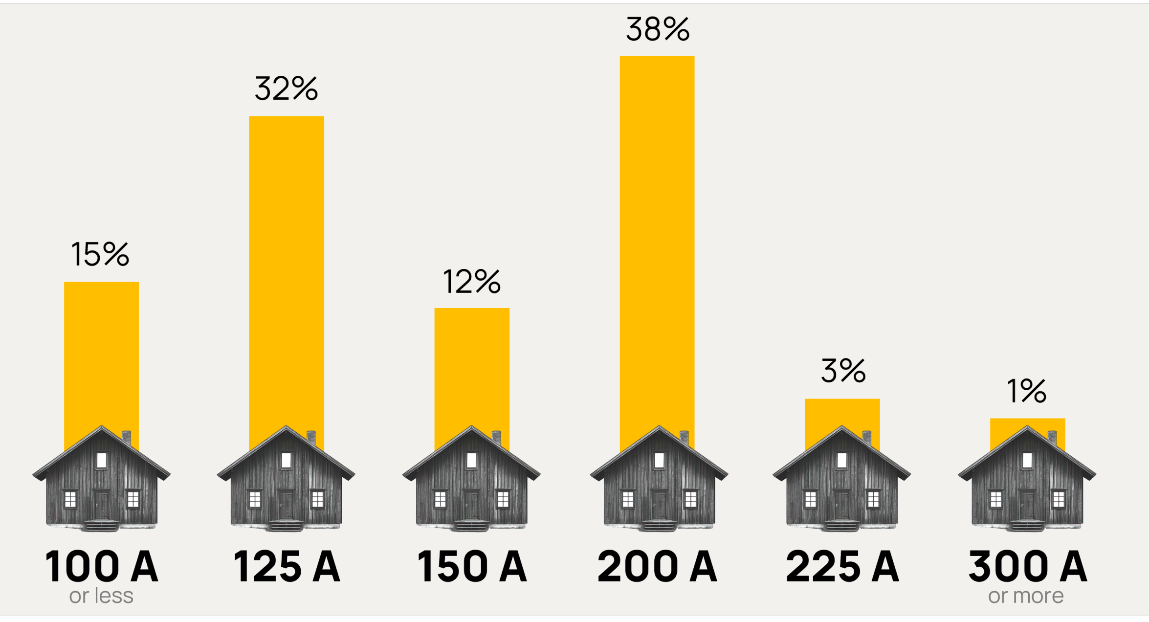 House amperage across the US