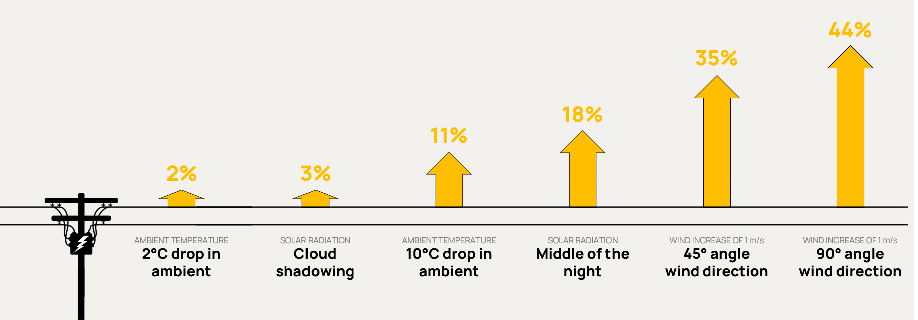 Increase in Ampacity from Environmental Conditions Orennia