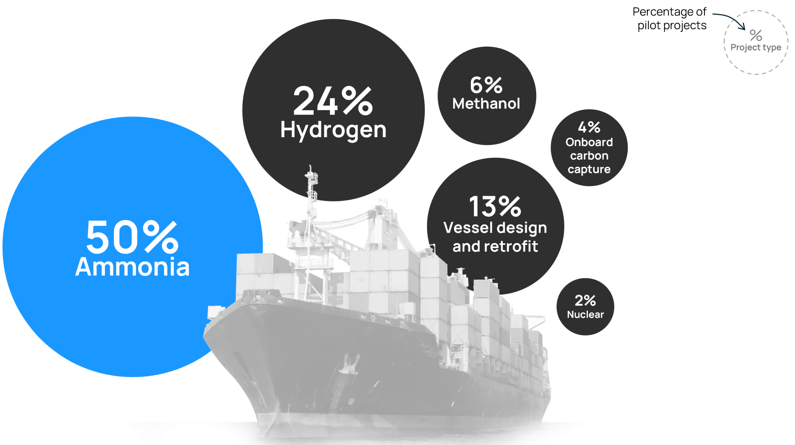 Low carbon Technology Projects for Large Vessels Orennia