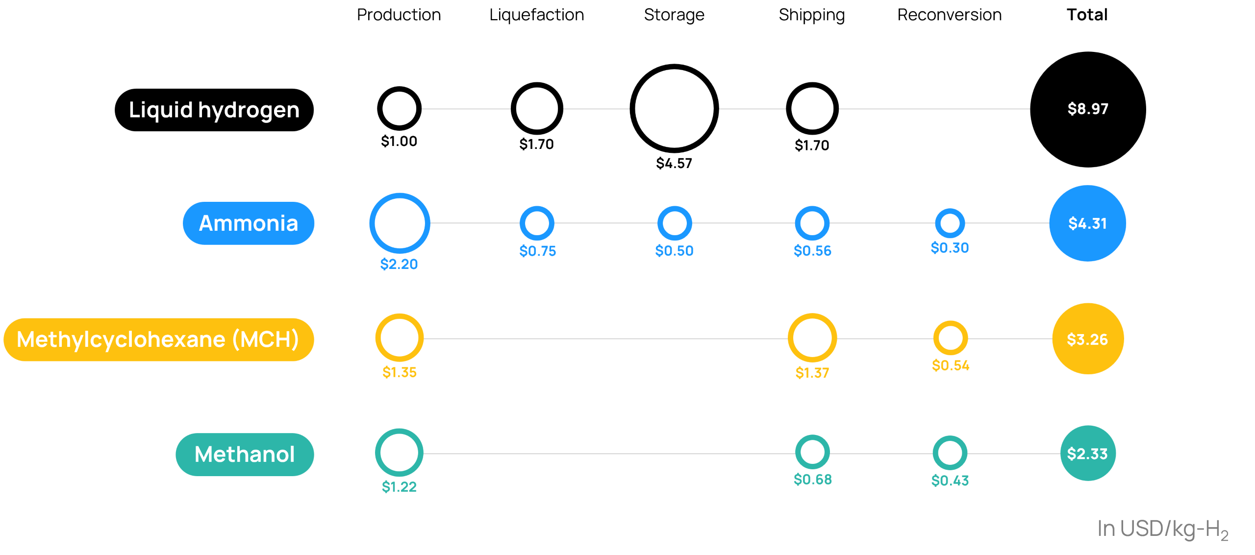 Minimum Costs for Shipping Hydrogen Over Long Distances Orennia