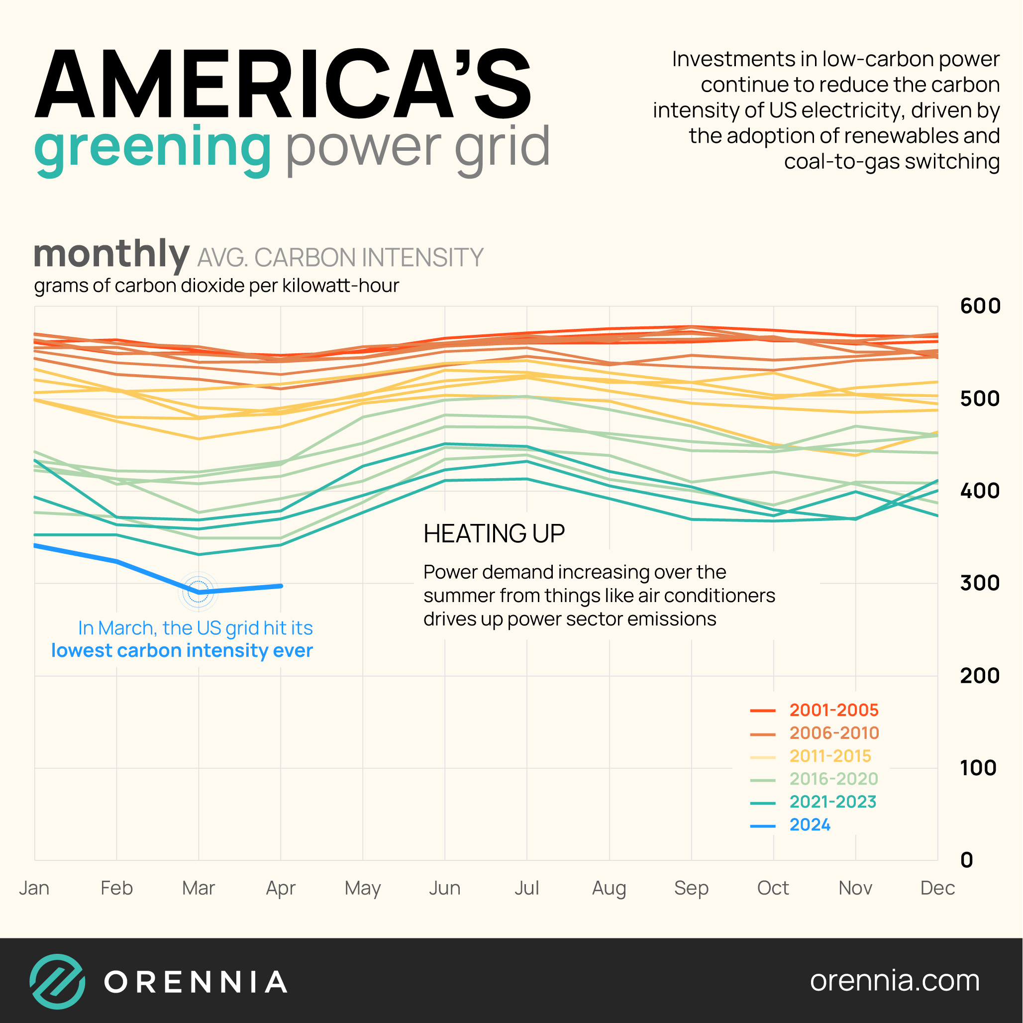 Power Emissions Over Time 2 Orennia