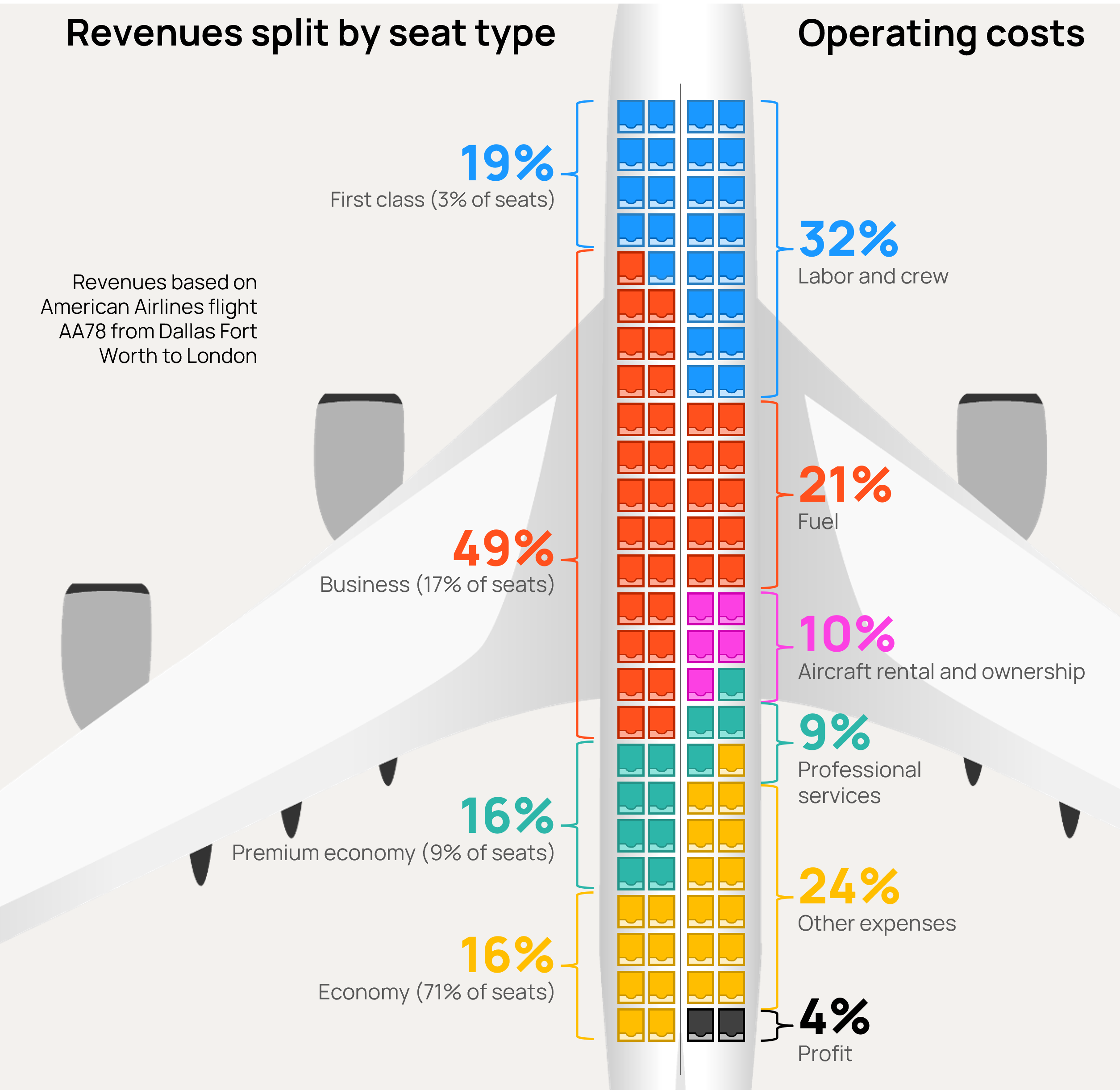 Revenue and Cost Breakdown of an International Flight Orennia