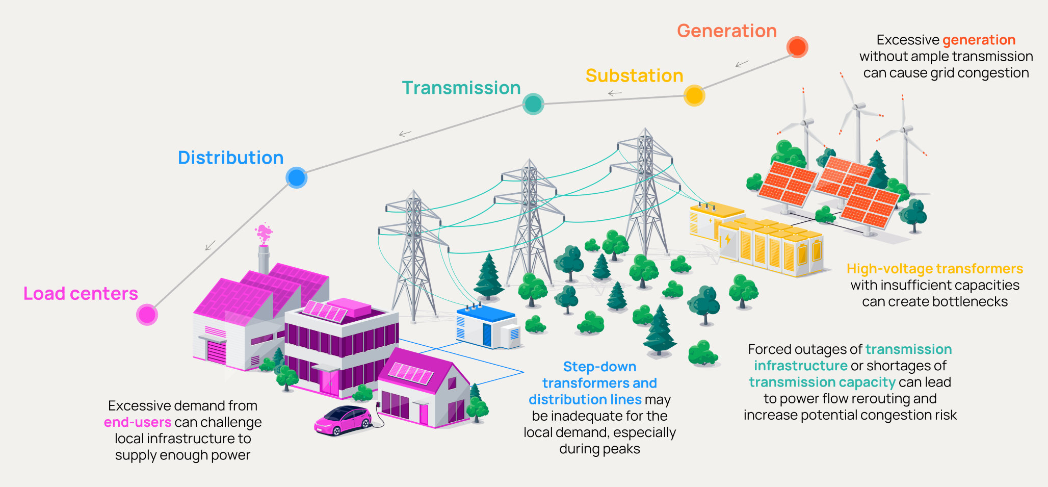 Where Grid Congestion Happens Orennia