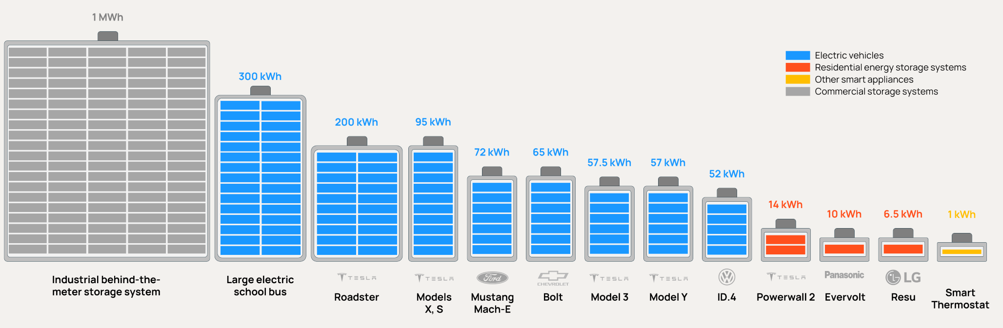 Capacities of Various Batteries and Systems sm Orennia