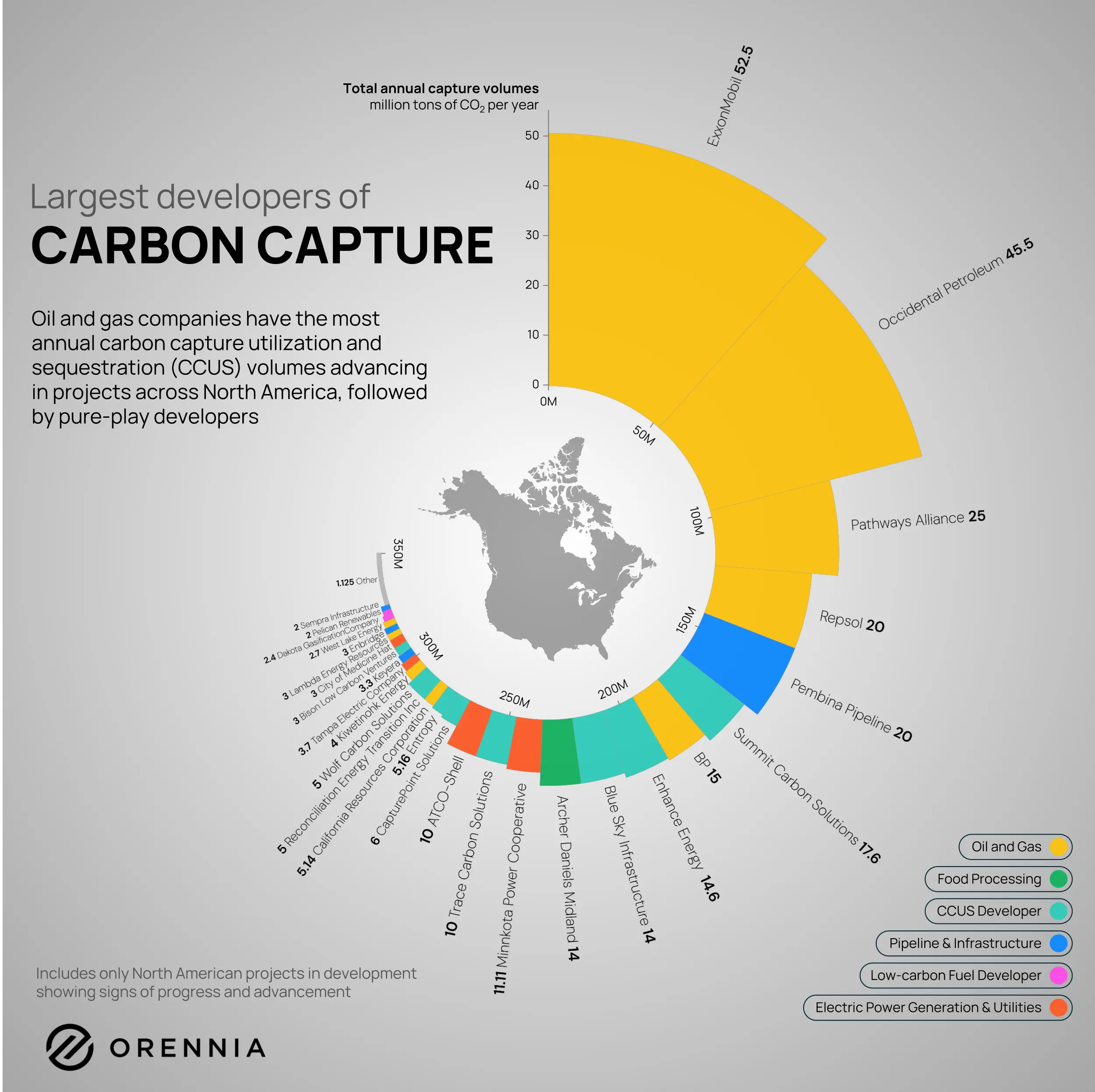 Carbon Capture Hubs Orennia