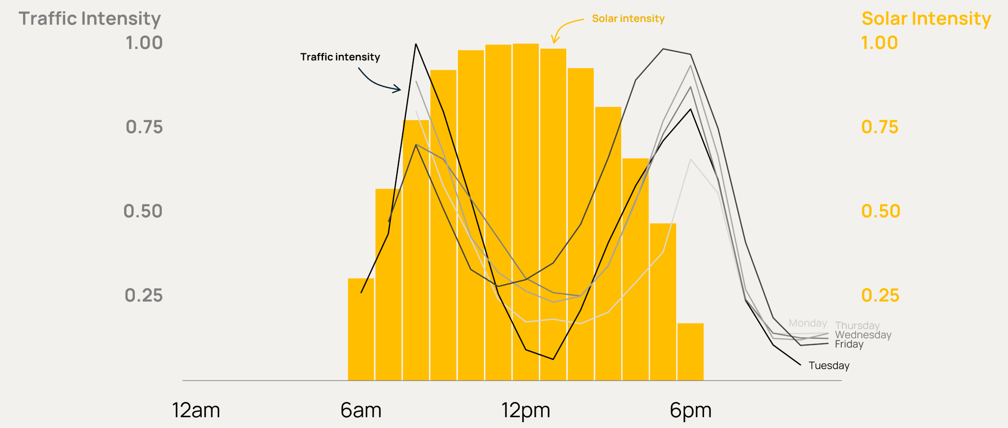 Los Angeles Traffic Intensity vs. California Solar Intensity sm Orennia