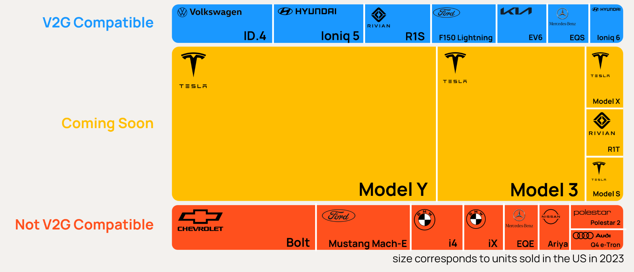 V2G Compatibility of Top 20 EVs Sold in the US sm Orennia