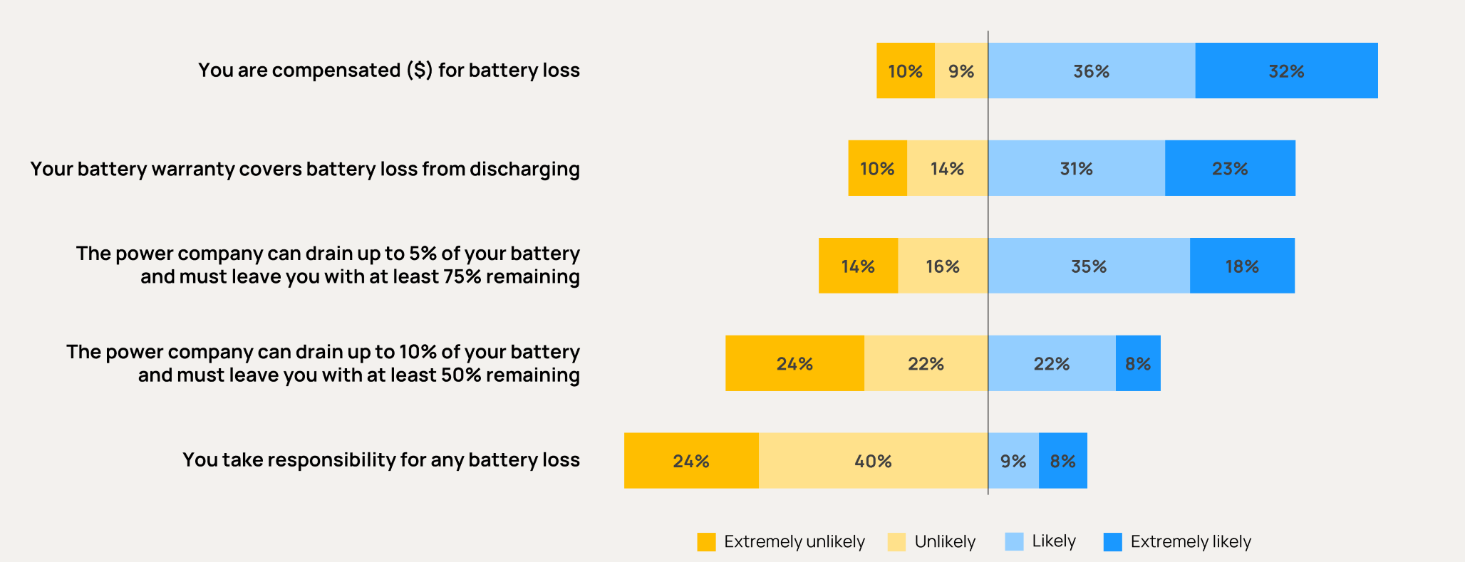 Willingness For Allowing a Power Company to Discharge Your EV sm Orennia