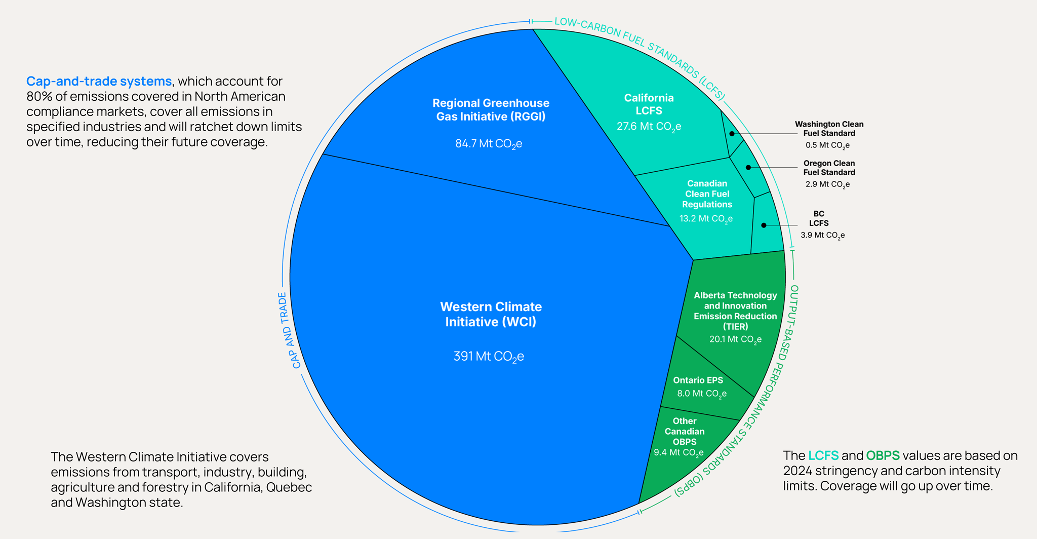 Coverage of Different North American Compliance Markets 2024 Orennia