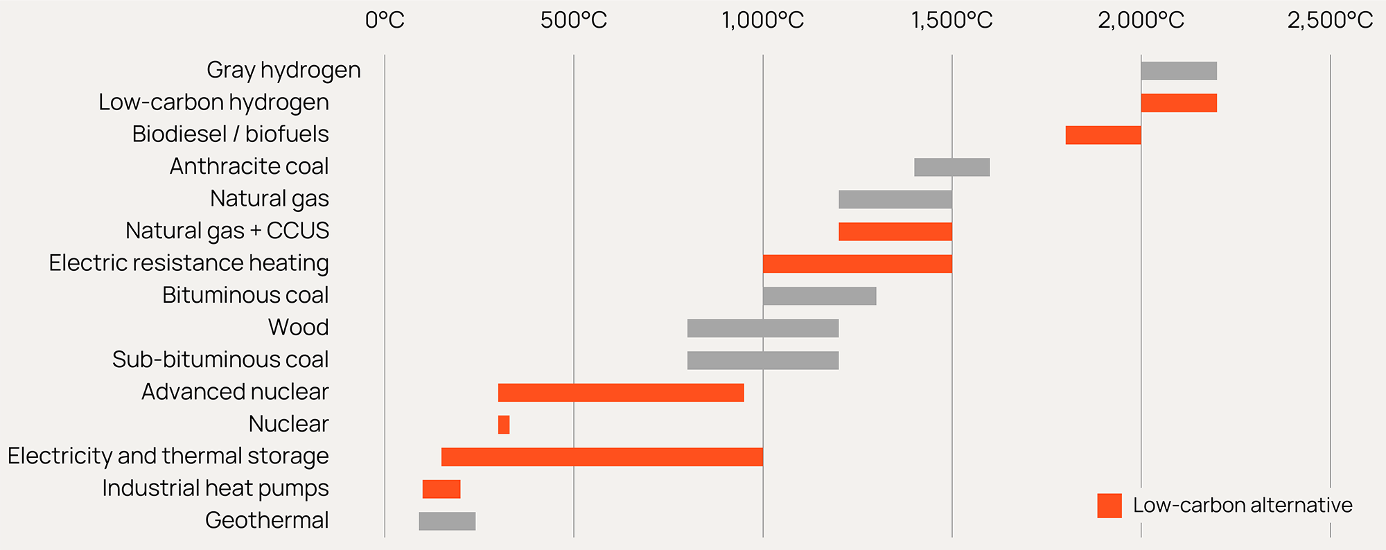 Temperature Range of Various Industrial Heat Sources Chart