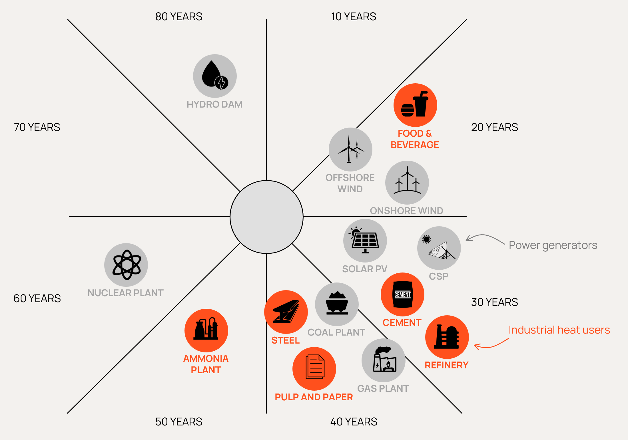 Typical Operating Life of Select Power and Industrial Plants Graphic