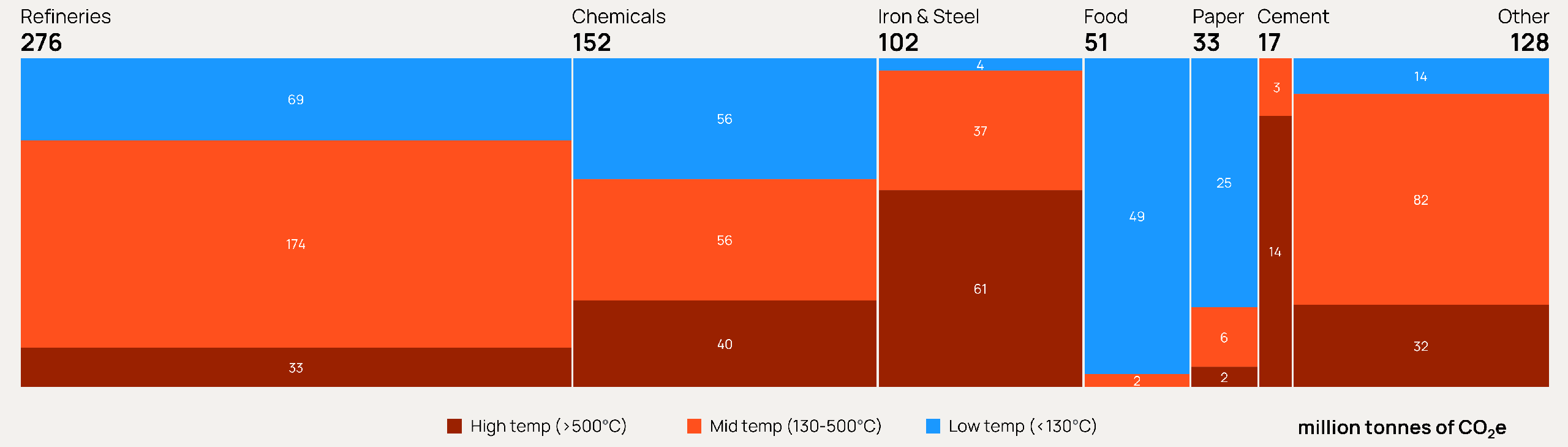 US Industrial Heating Emissions by Sector Orennia