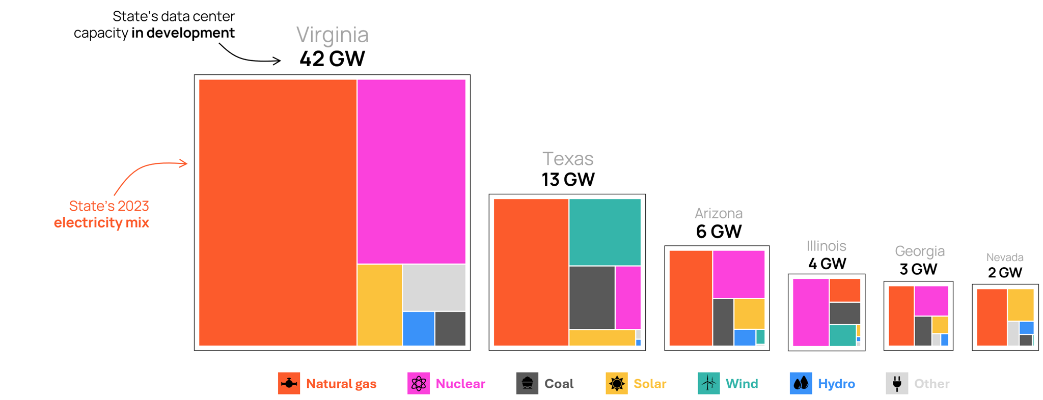 Data Center Load in Development by State Orennia