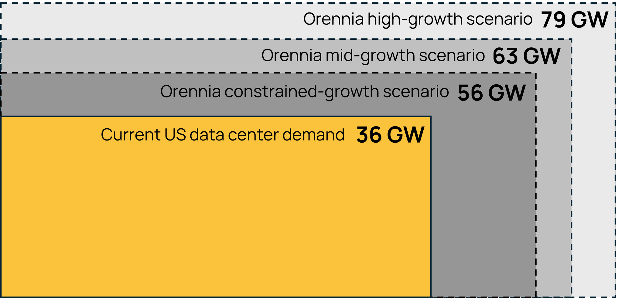 Data Center Power Demand Growth Orennia