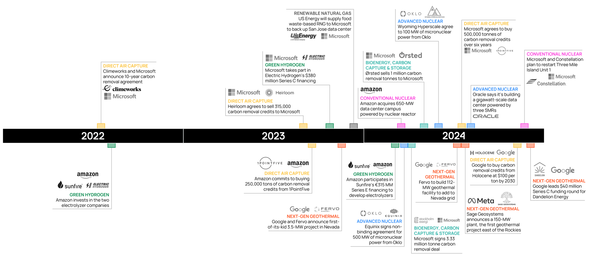 Notable Big Tech Investments in Emerging Technologies Orennia