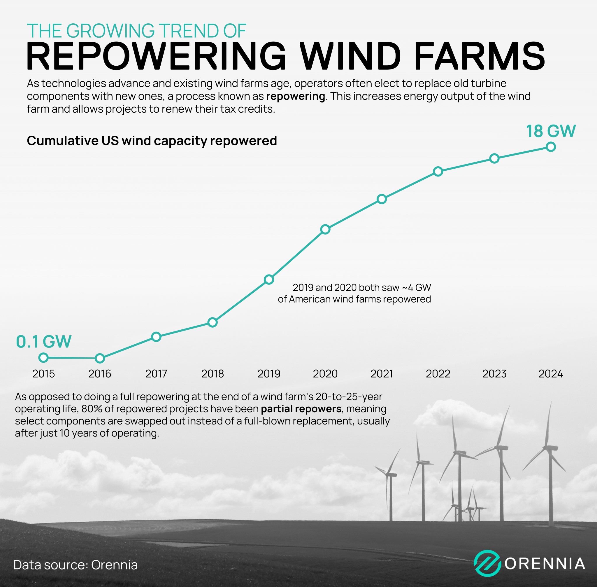 Repowering Wind Farms Orennia