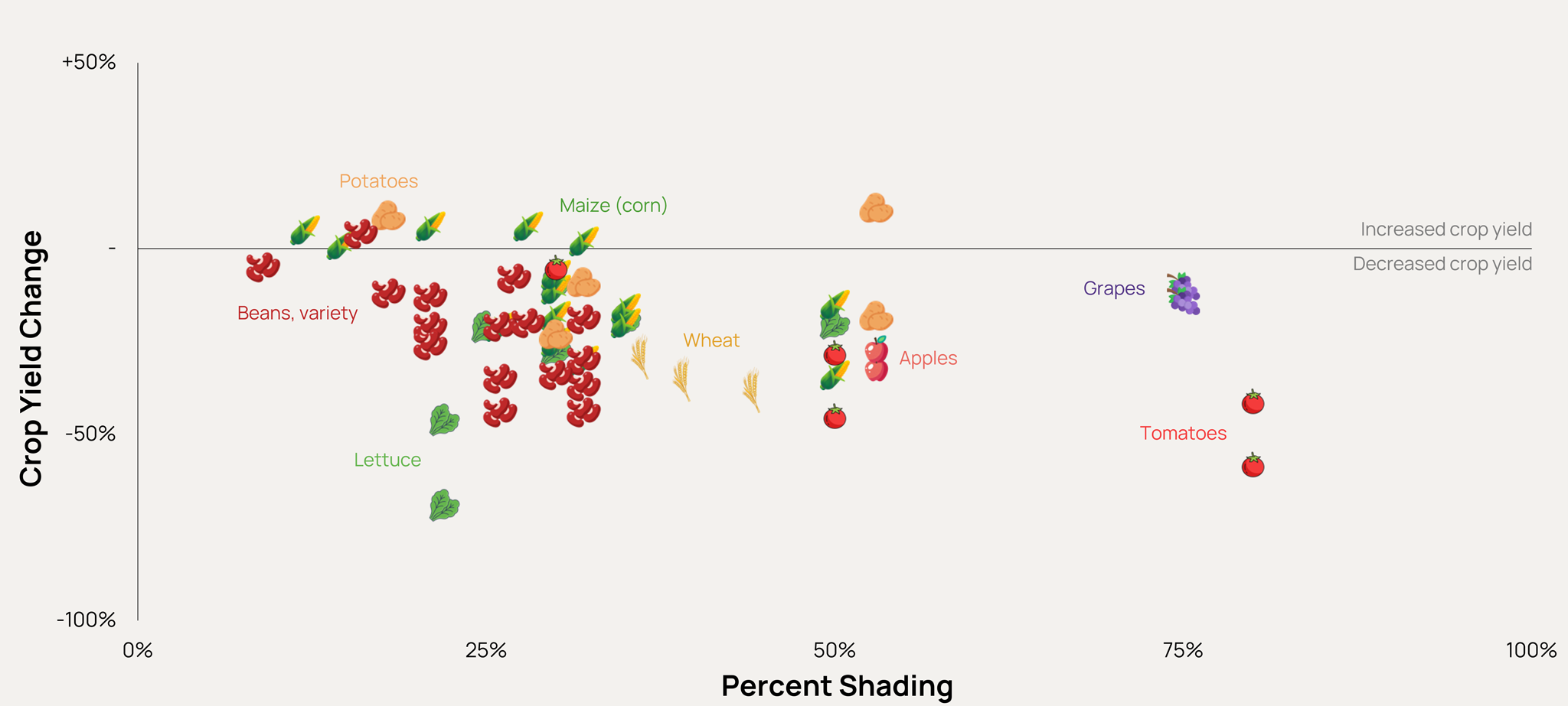 The Impact of Shading on Crop Yields Orennia