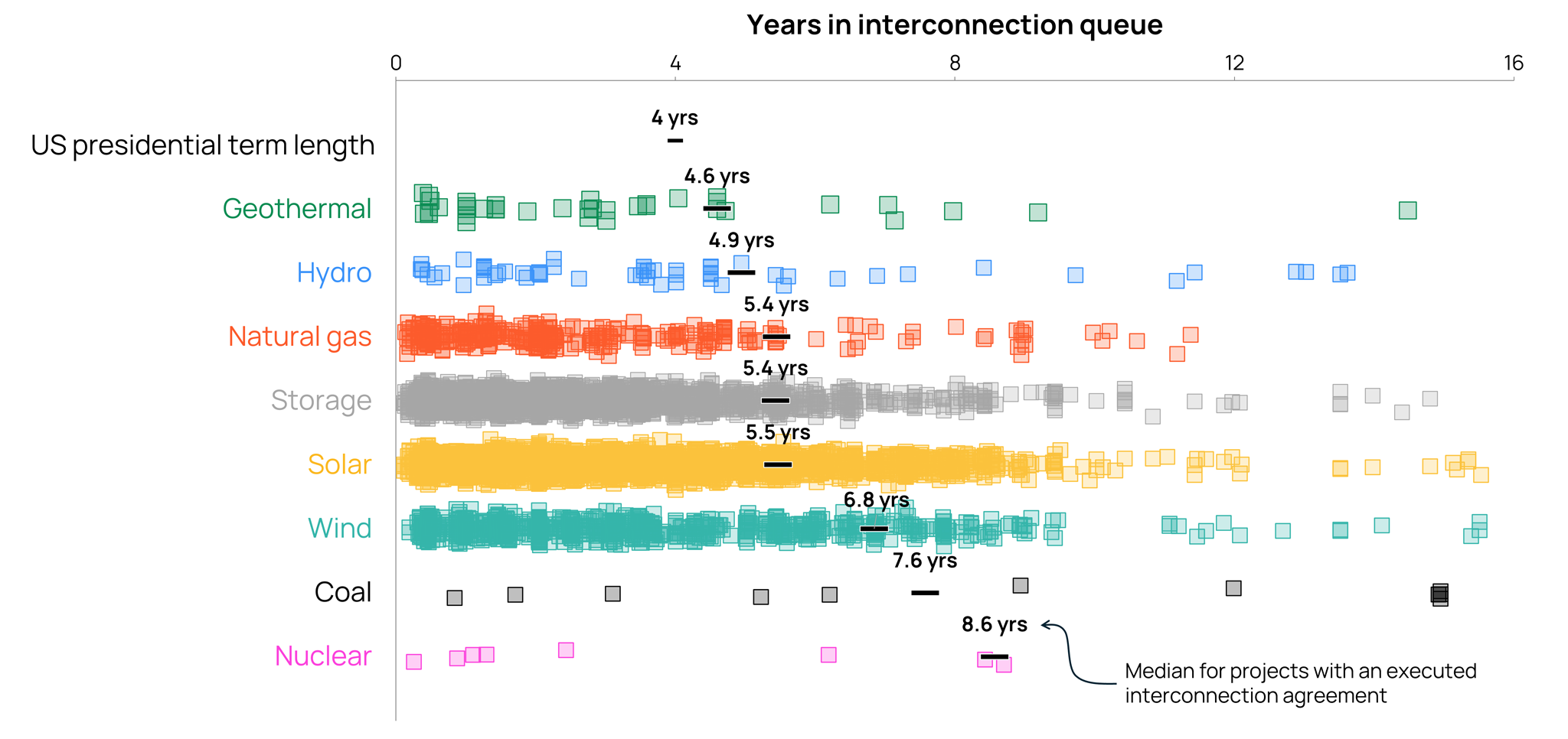 Time Spent in Interconnection Queue by Project Type Orennia