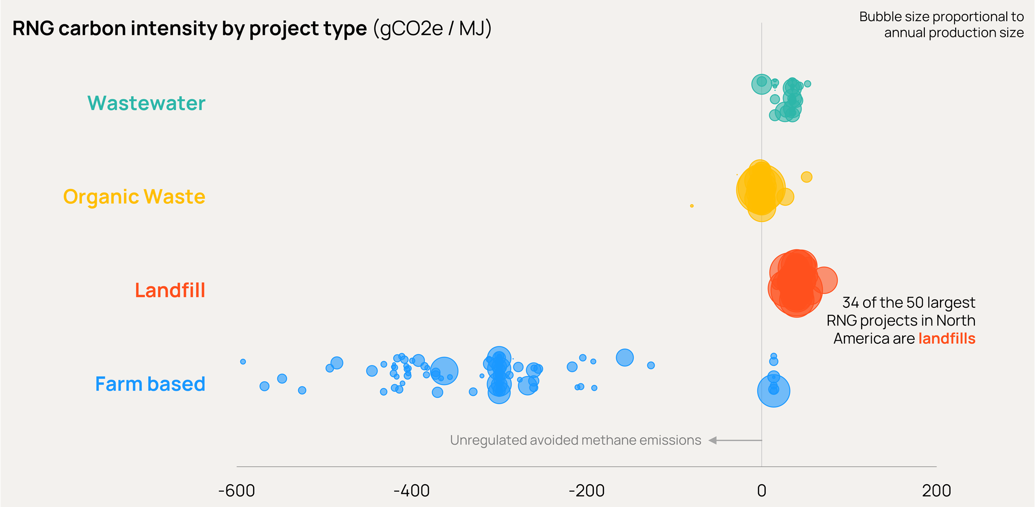 RNG Carbon Intensity by Project Type Orennia